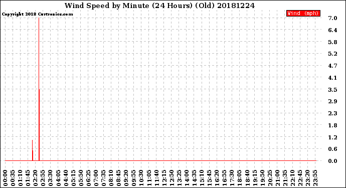Milwaukee Weather Wind Speed<br>by Minute<br>(24 Hours) (Old)