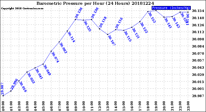 Milwaukee Weather Barometric Pressure<br>per Hour<br>(24 Hours)