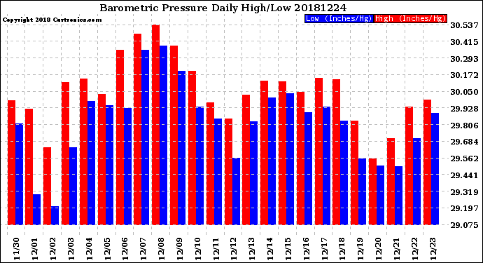 Milwaukee Weather Barometric Pressure<br>Daily High/Low