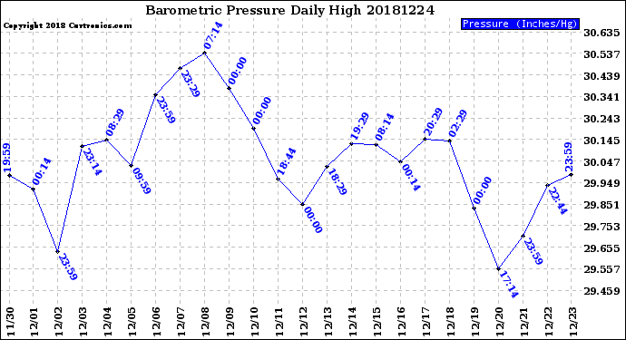 Milwaukee Weather Barometric Pressure<br>Daily High