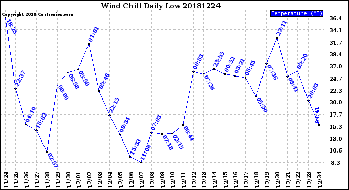 Milwaukee Weather Wind Chill<br>Daily Low