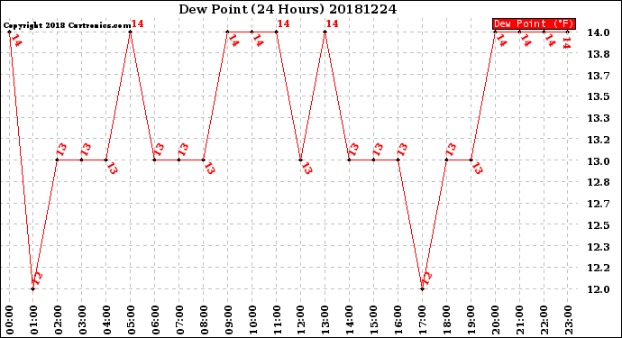 Milwaukee Weather Dew Point<br>(24 Hours)