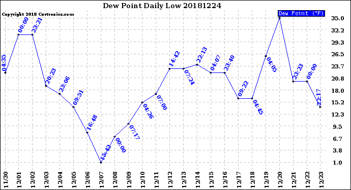 Milwaukee Weather Dew Point<br>Daily Low