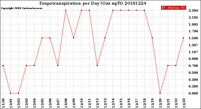 Milwaukee Weather Evapotranspiration<br>per Day (Ozs sq/ft)
