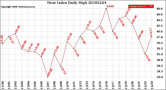 Milwaukee Weather Heat Index<br>Daily High