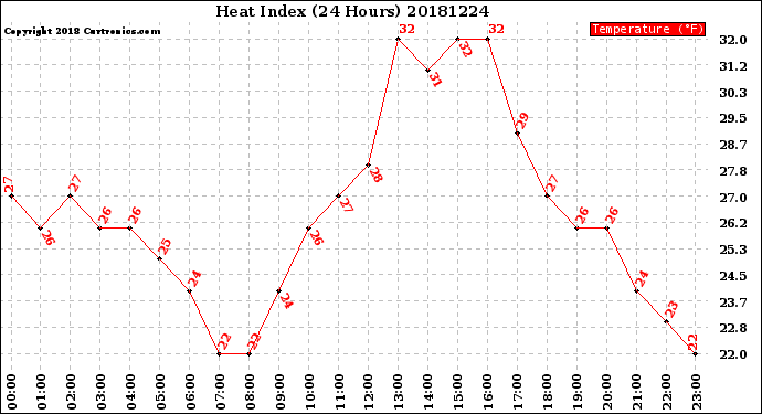 Milwaukee Weather Heat Index<br>(24 Hours)