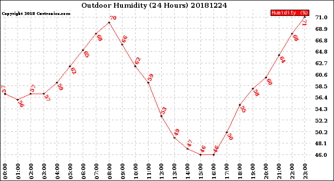 Milwaukee Weather Outdoor Humidity<br>(24 Hours)