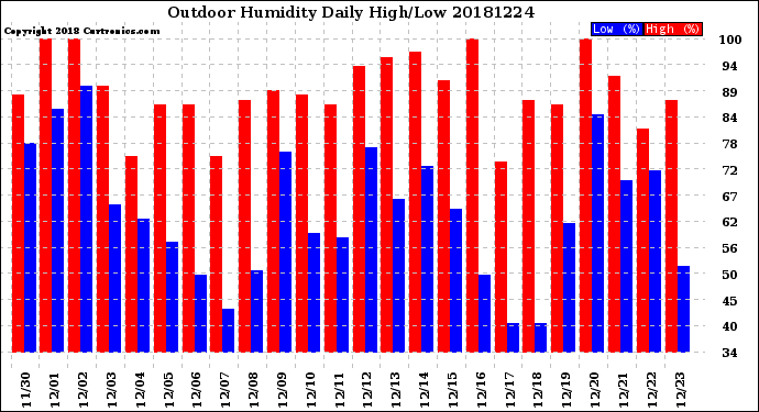 Milwaukee Weather Outdoor Humidity<br>Daily High/Low