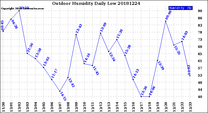 Milwaukee Weather Outdoor Humidity<br>Daily Low