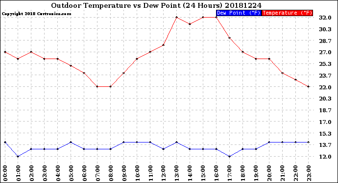 Milwaukee Weather Outdoor Temperature<br>vs Dew Point<br>(24 Hours)