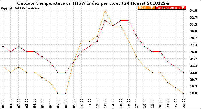 Milwaukee Weather Outdoor Temperature<br>vs THSW Index<br>per Hour<br>(24 Hours)
