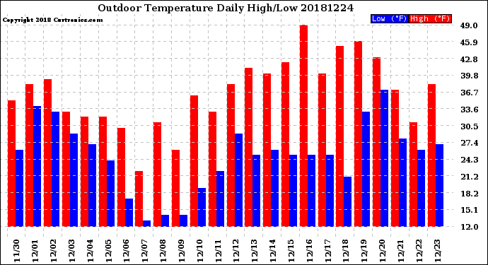 Milwaukee Weather Outdoor Temperature<br>Daily High/Low