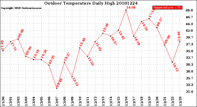 Milwaukee Weather Outdoor Temperature<br>Daily High