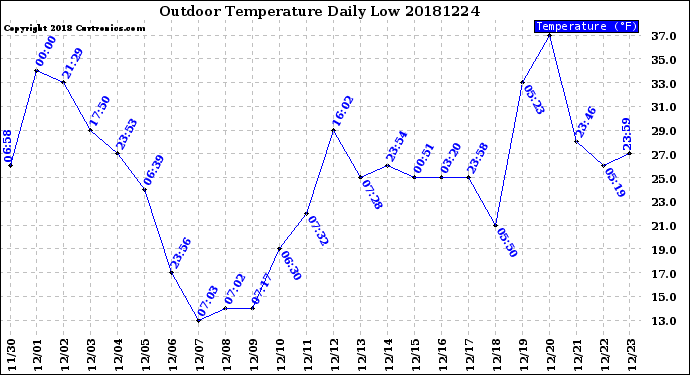 Milwaukee Weather Outdoor Temperature<br>Daily Low