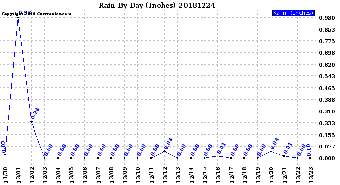 Milwaukee Weather Rain<br>By Day<br>(Inches)