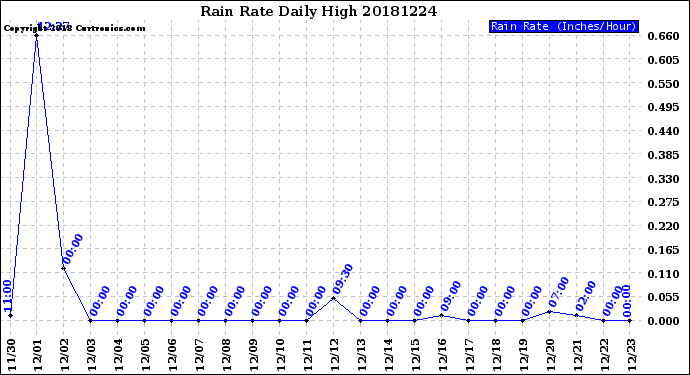 Milwaukee Weather Rain Rate<br>Daily High