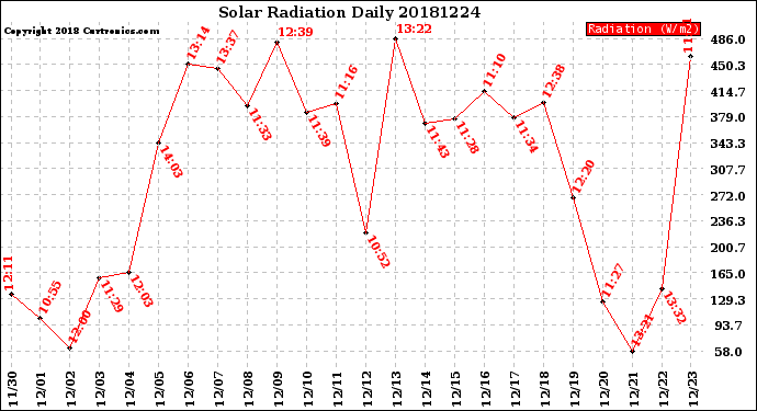 Milwaukee Weather Solar Radiation<br>Daily