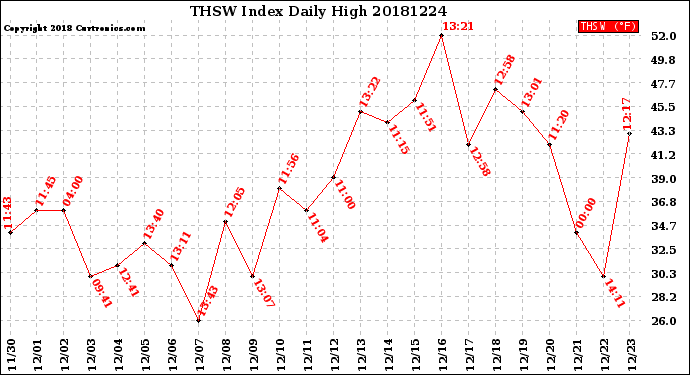 Milwaukee Weather THSW Index<br>Daily High