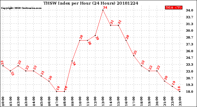Milwaukee Weather THSW Index<br>per Hour<br>(24 Hours)