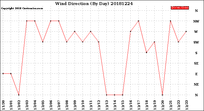 Milwaukee Weather Wind Direction<br>(By Day)