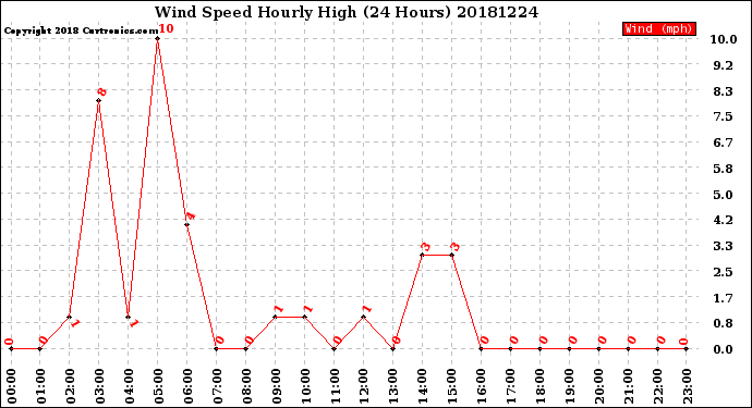 Milwaukee Weather Wind Speed<br>Hourly High<br>(24 Hours)