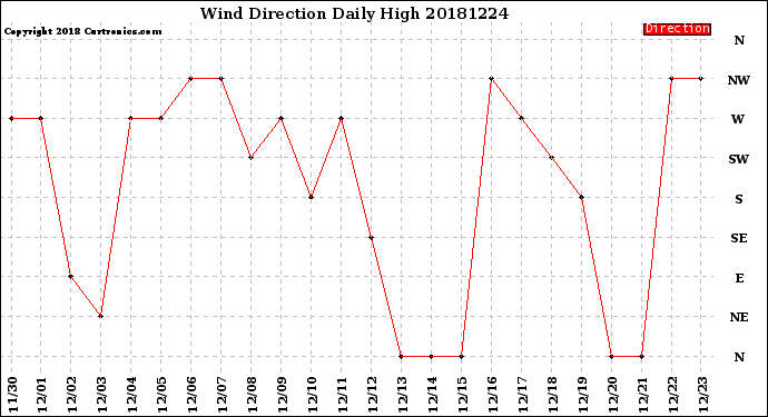 Milwaukee Weather Wind Direction<br>Daily High