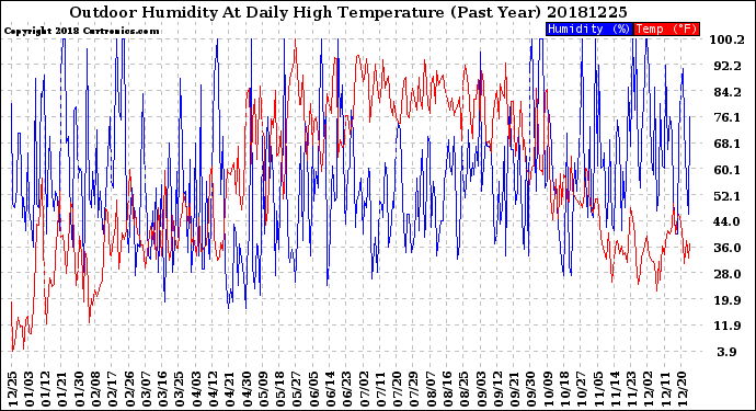Milwaukee Weather Outdoor Humidity<br>At Daily High<br>Temperature<br>(Past Year)