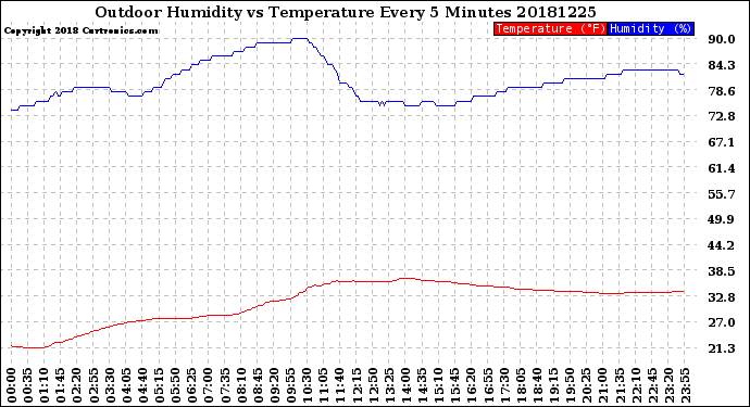 Milwaukee Weather Outdoor Humidity<br>vs Temperature<br>Every 5 Minutes