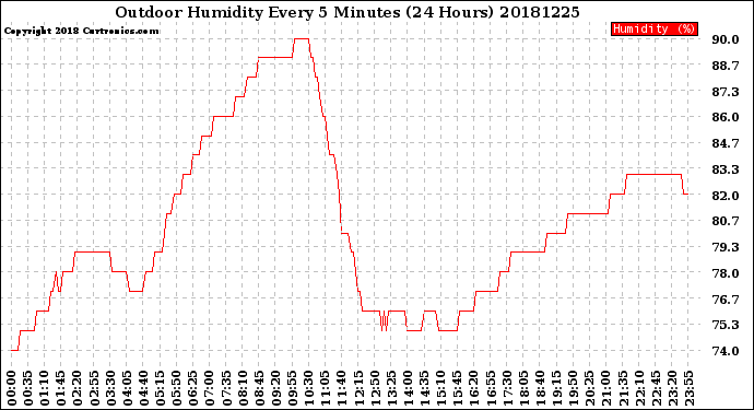 Milwaukee Weather Outdoor Humidity<br>Every 5 Minutes<br>(24 Hours)