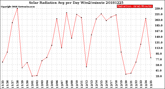 Milwaukee Weather Solar Radiation<br>Avg per Day W/m2/minute