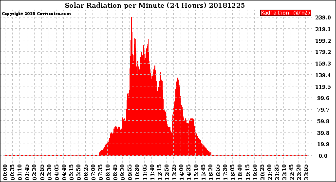Milwaukee Weather Solar Radiation<br>per Minute<br>(24 Hours)