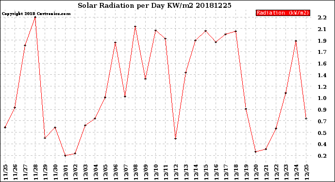 Milwaukee Weather Solar Radiation<br>per Day KW/m2