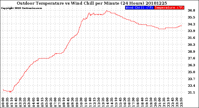 Milwaukee Weather Outdoor Temperature<br>vs Wind Chill<br>per Minute<br>(24 Hours)