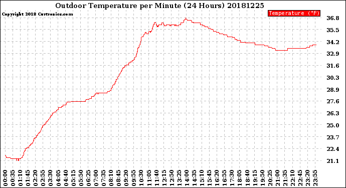 Milwaukee Weather Outdoor Temperature<br>per Minute<br>(24 Hours)