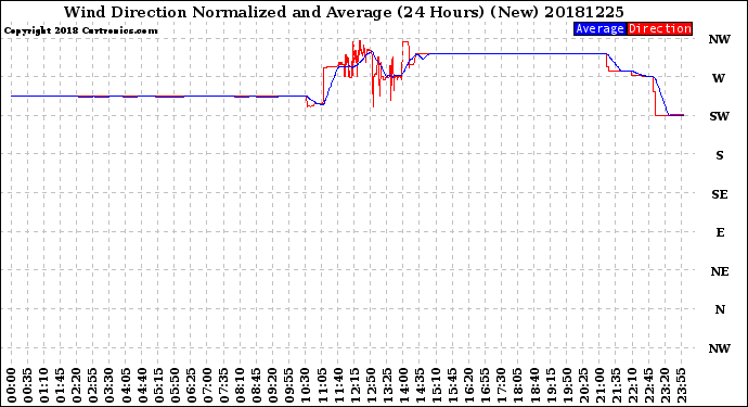 Milwaukee Weather Wind Direction<br>Normalized and Average<br>(24 Hours) (New)