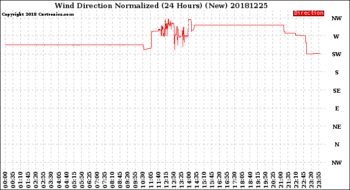Milwaukee Weather Wind Direction<br>Normalized<br>(24 Hours) (New)