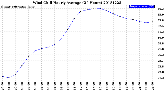 Milwaukee Weather Wind Chill<br>Hourly Average<br>(24 Hours)