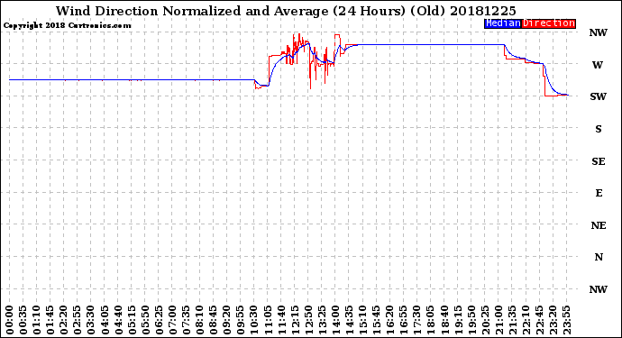 Milwaukee Weather Wind Direction<br>Normalized and Average<br>(24 Hours) (Old)