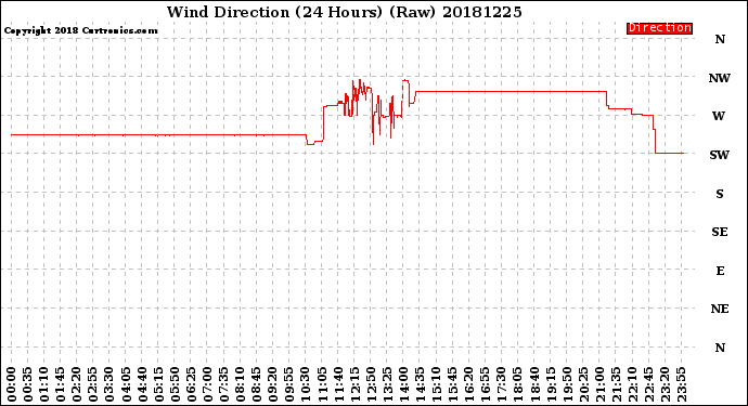 Milwaukee Weather Wind Direction<br>(24 Hours) (Raw)