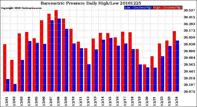 Milwaukee Weather Barometric Pressure<br>Daily High/Low