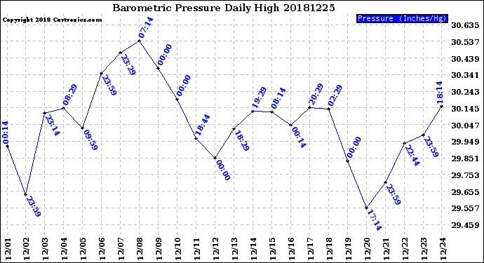Milwaukee Weather Barometric Pressure<br>Daily High