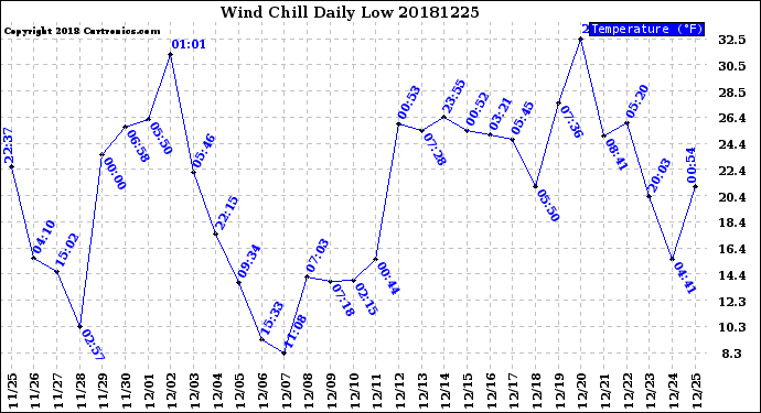 Milwaukee Weather Wind Chill<br>Daily Low