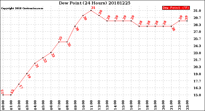 Milwaukee Weather Dew Point<br>(24 Hours)
