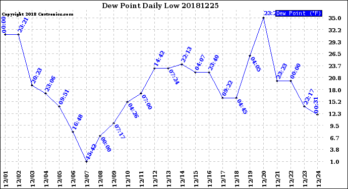 Milwaukee Weather Dew Point<br>Daily Low