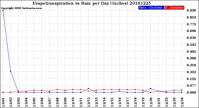 Milwaukee Weather Evapotranspiration<br>vs Rain per Day<br>(Inches)