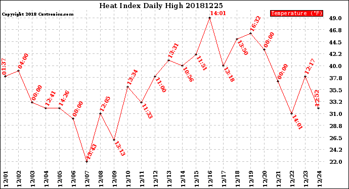 Milwaukee Weather Heat Index<br>Daily High
