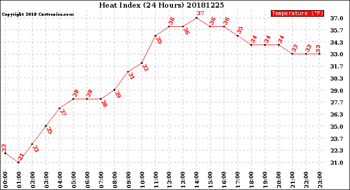 Milwaukee Weather Heat Index<br>(24 Hours)