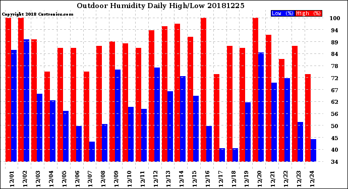 Milwaukee Weather Outdoor Humidity<br>Daily High/Low