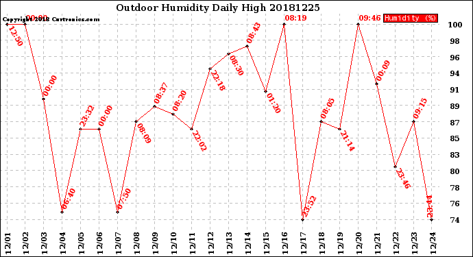 Milwaukee Weather Outdoor Humidity<br>Daily High