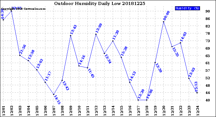 Milwaukee Weather Outdoor Humidity<br>Daily Low